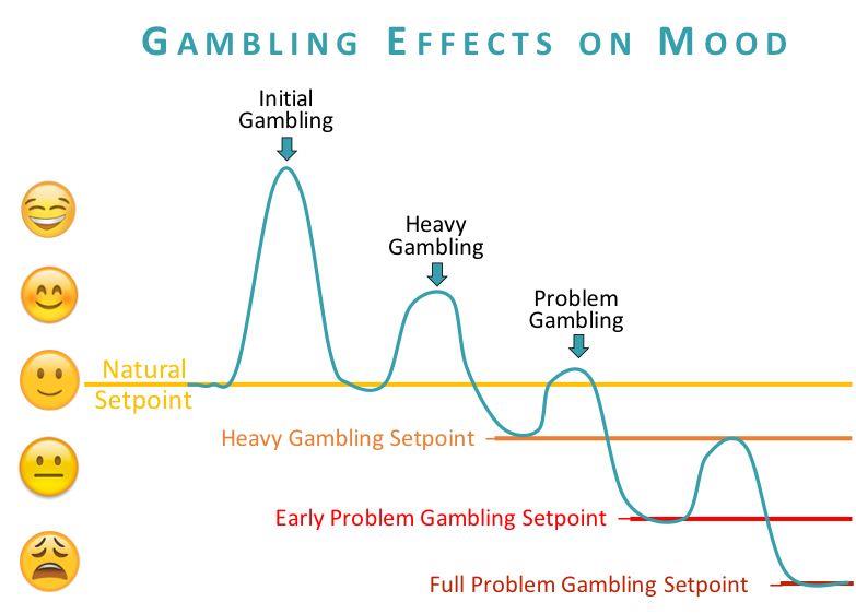 Problem Gambling Addiction